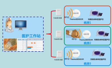 某医院无线网络覆盖建设解决方案 软件与辅助设备选型与部署